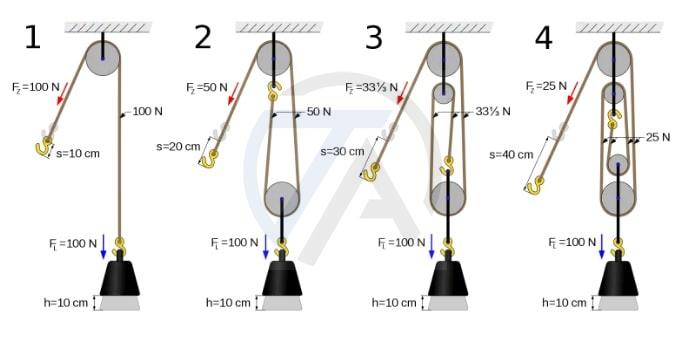 Ròng Rọc Là Gì? Phân Loại Và Cách Sử Dụng - Công Nghiệp Tuệ An