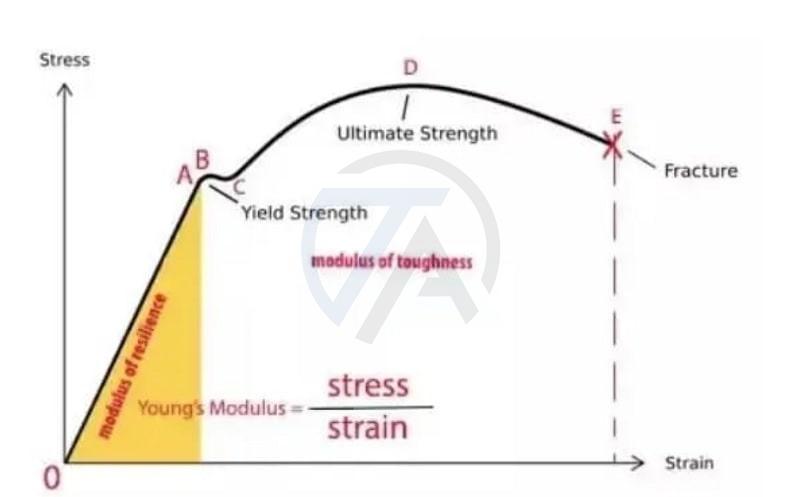 module khả năng đàn hồi